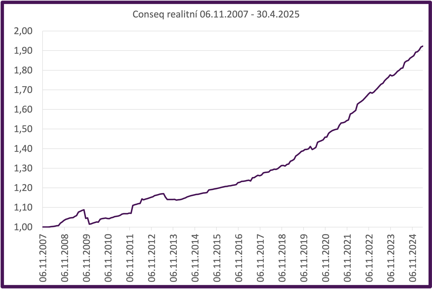 Graf fondu Conseq realitní od založení fondu, Zdroj: Conseq