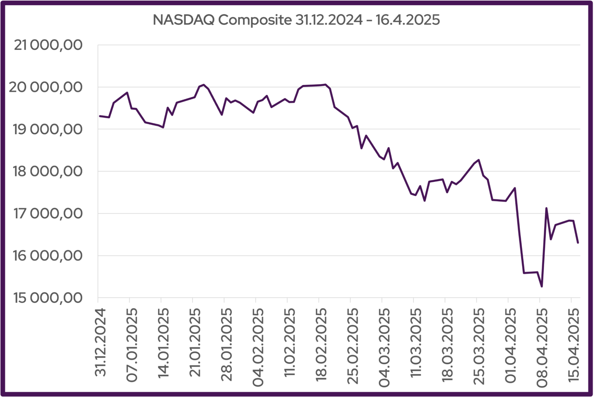 Vývoj indexu NASDAQ Composite od 31.12.2024 do 16.4.2025