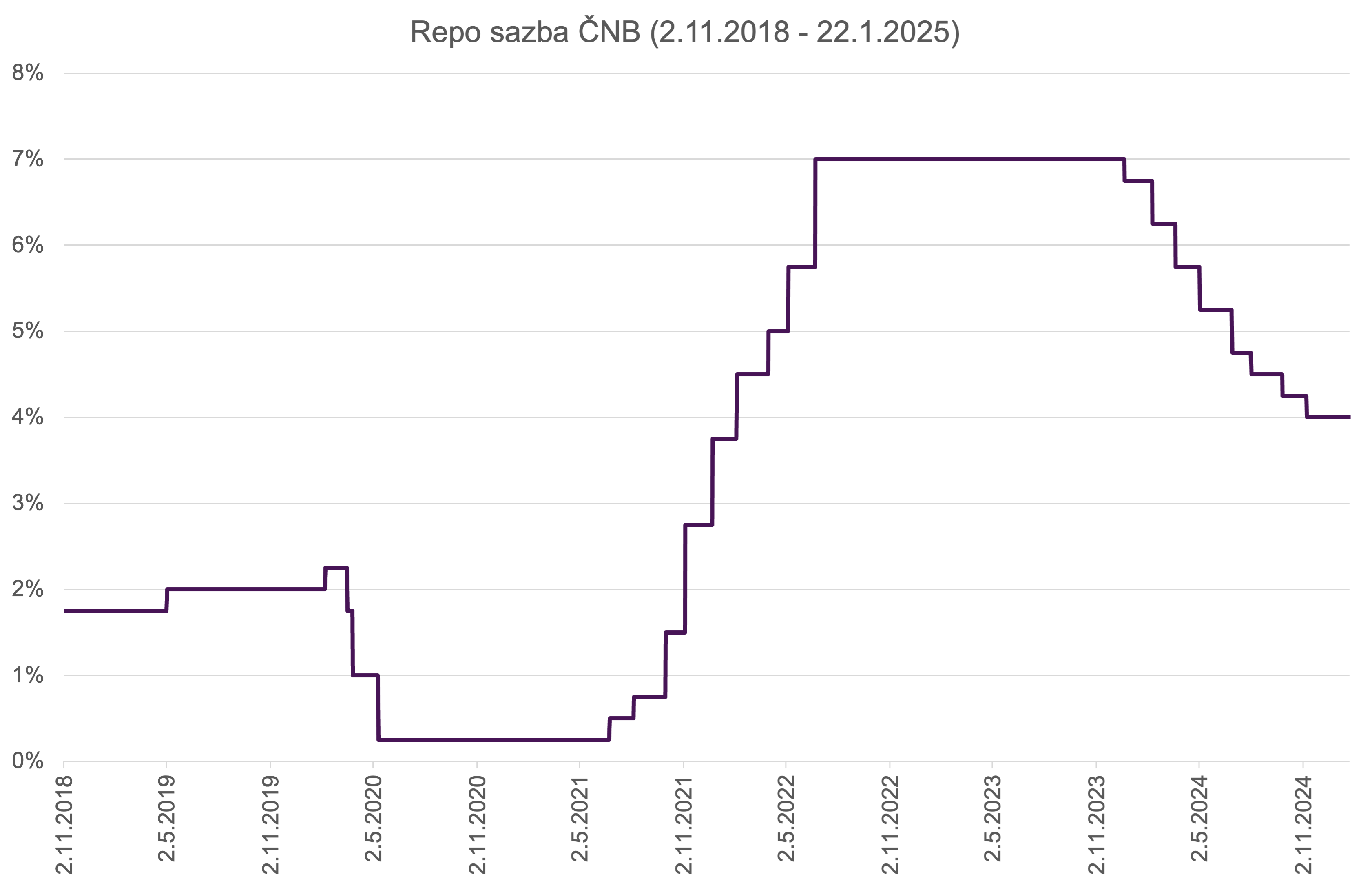 Graf zobrazujici repo sazby ČNB v letech 2018-2024