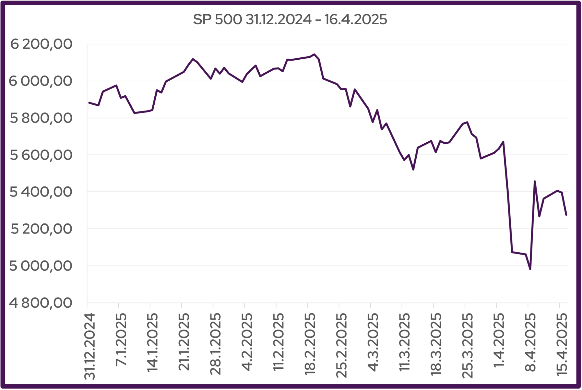 Vývoj indexu S&P 500 od 31.12.2024 do 16.4.2025